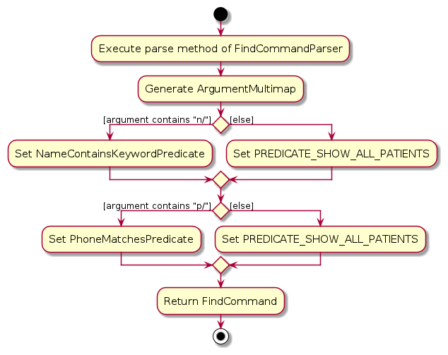 FindActivityDiagram