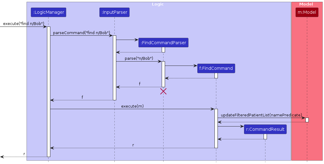 Interactions Inside the Logic Component for the `find n/Bob` Command