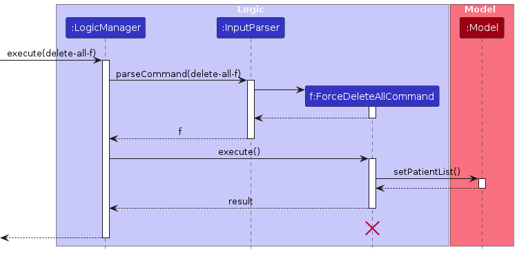 ForceDeleteAllSequenceDiagram