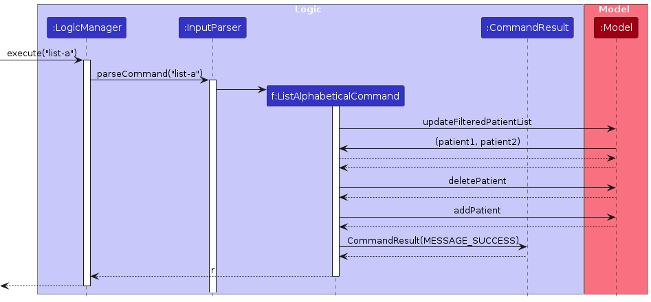 ListAlphabeticalSequenceDiagram