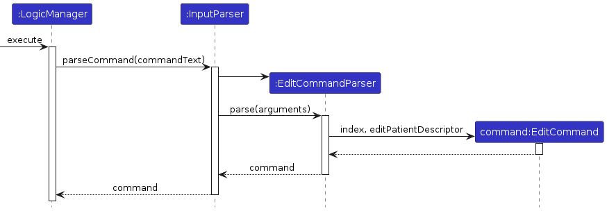 Tracing an `edit` command through the Logic component